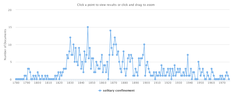 Screenshot of 'solitary confinement', spikes across the years 1780-1970