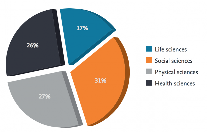 Pie chart of Scopus content categories: 17% life sciences, 31% social sciences, 27% physical sciences, 26% health sciences