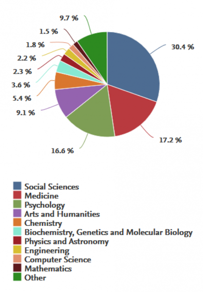 Pie chart of subjects. The biggest slice, 30.4%, is in social sciences.