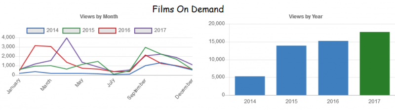 Films on demand graphs, 2014-2017