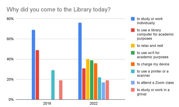 Chart 2: Why did you come to the Library today?