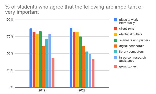 Chart 3: Percentage of students who agree that the following are important or very important