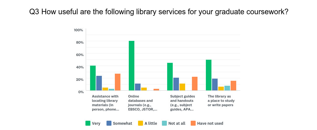 How useful are the following library services to you? Most found online databases and journals to be "very" useful, followed by the library as a place to study or write papers