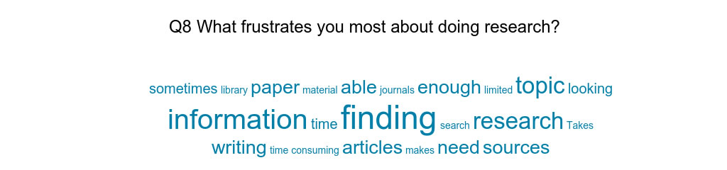 What frustrates you the most about doing research? Word cloud with most common responses including information, finding, research, topic, need sources