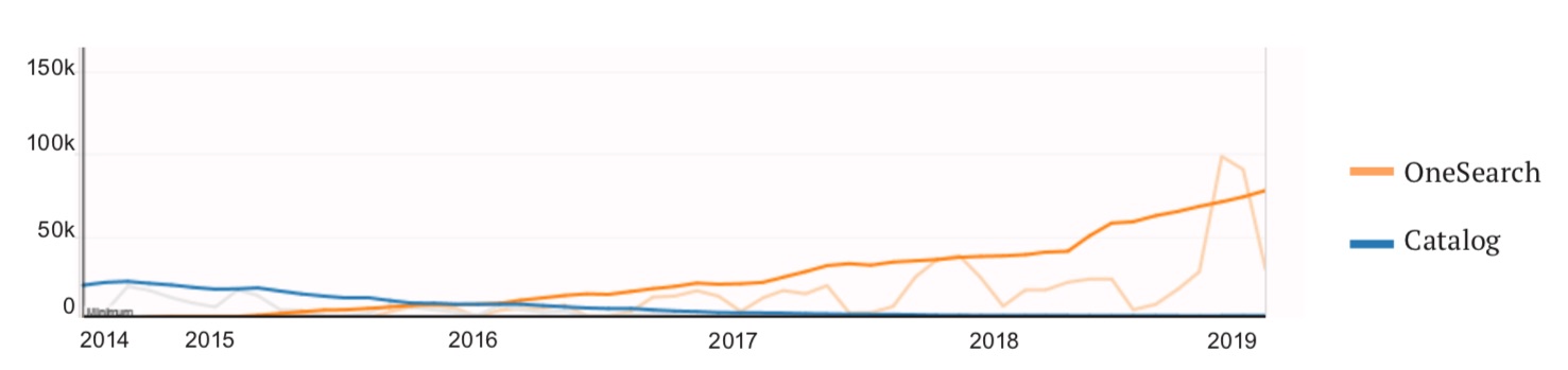 Graph showing declining line (CUNY+ catalog) and increasing line (OneSearch), between 2014 and 2019
