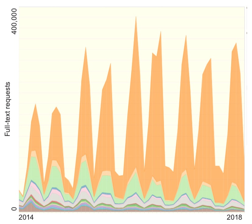 Complex graph showing increasing share of full-text requests coming from OneSearch, compared to a dozen or so other sources, between 2014 and 2019