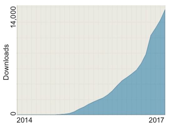 Chart showing increasing downloads, between 2014 and 2019