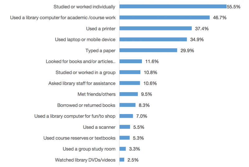 What did you do in the librar today? Most studied or worked individually