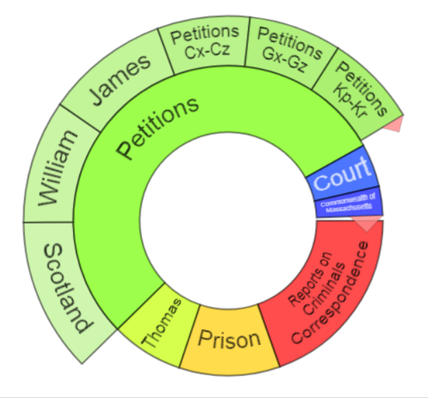 Word cluster, including Petitions, James, Scotland, Prison, Court, and more