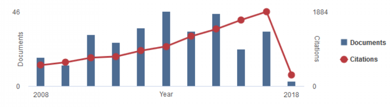 Chart of author documents and citations from 2008 to 2018