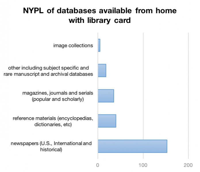 NYPL databases available from home with library card: most are newspapers
