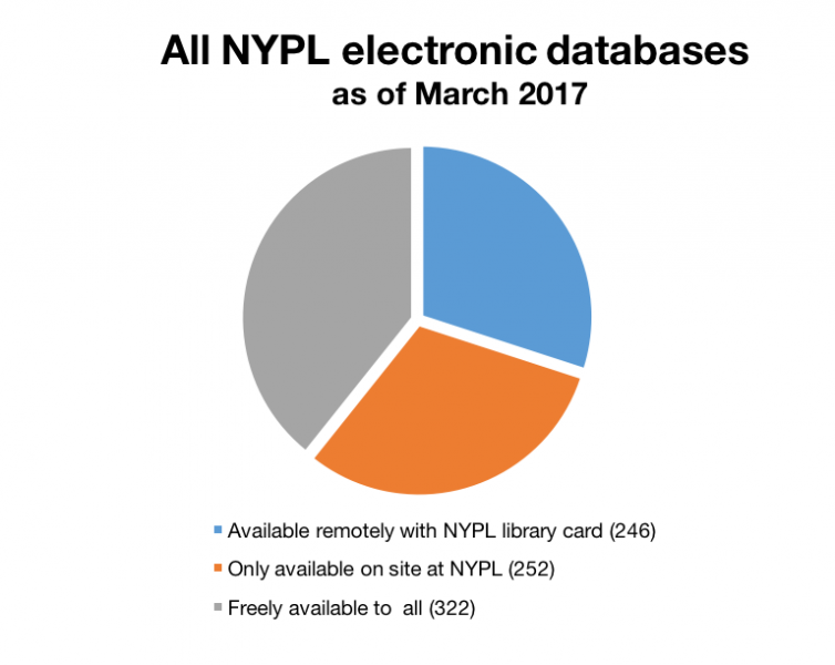 all NYPL electronic databases: a third available remotely with library card, a third available on-site, and a third freely available online