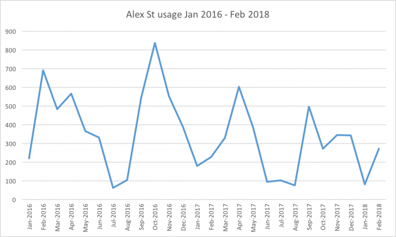 Graph of usage, up to 700 films