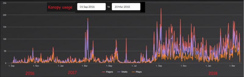 Graph of Kanopy usage, up to 200 films