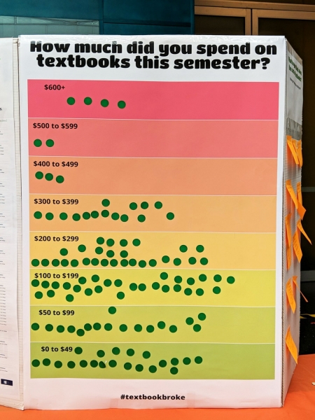 Poster board with title, How much did you spend on textbooks this semester? Students put dots in cost slots. 4 dots in $600 or more, most dots in $100-199 and $200-299