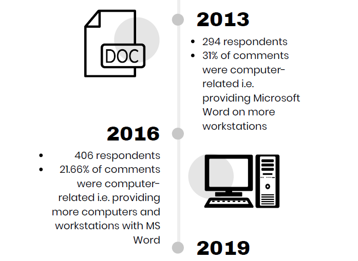 infographic summarizing comments from the 2013 and 2016 surveys