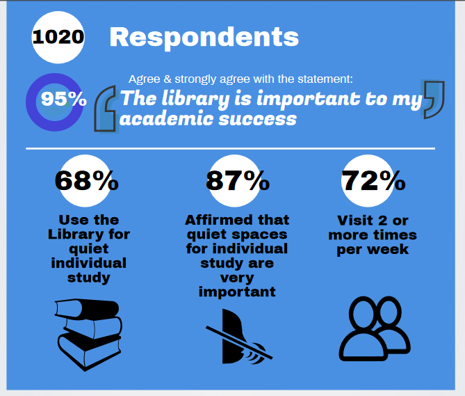 Image of infographic highlighting 5 items from the survey