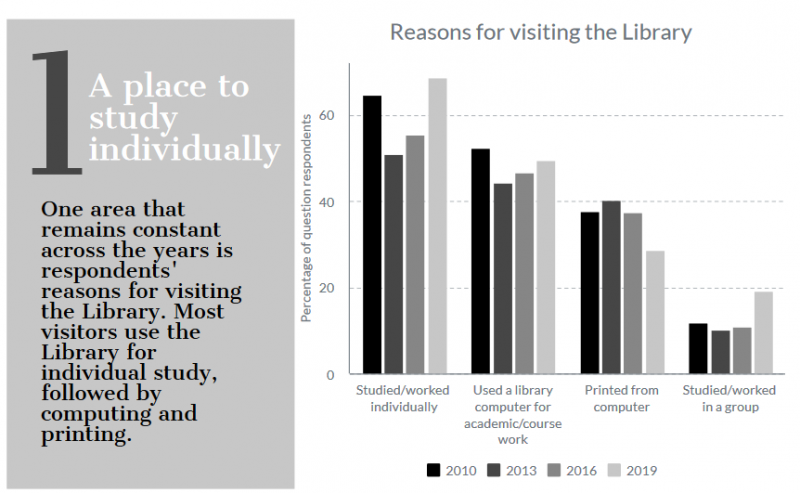 image of infographic explaining that across the years survey respondents use the library for individual study