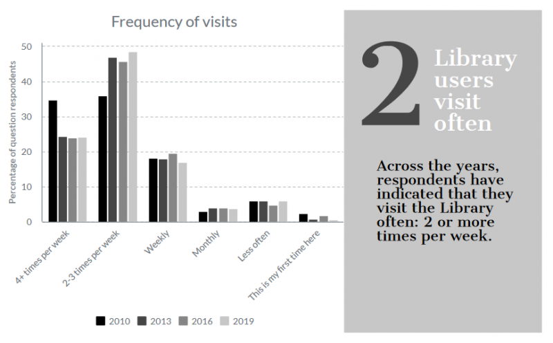 infographic illustrating that over the years survey respondent visit the library often