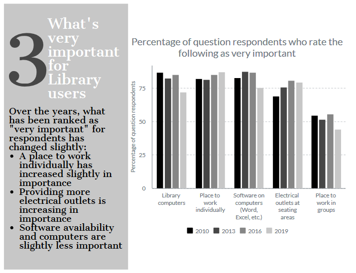 infographic illustrating what respondents ranked as very important over the years. 